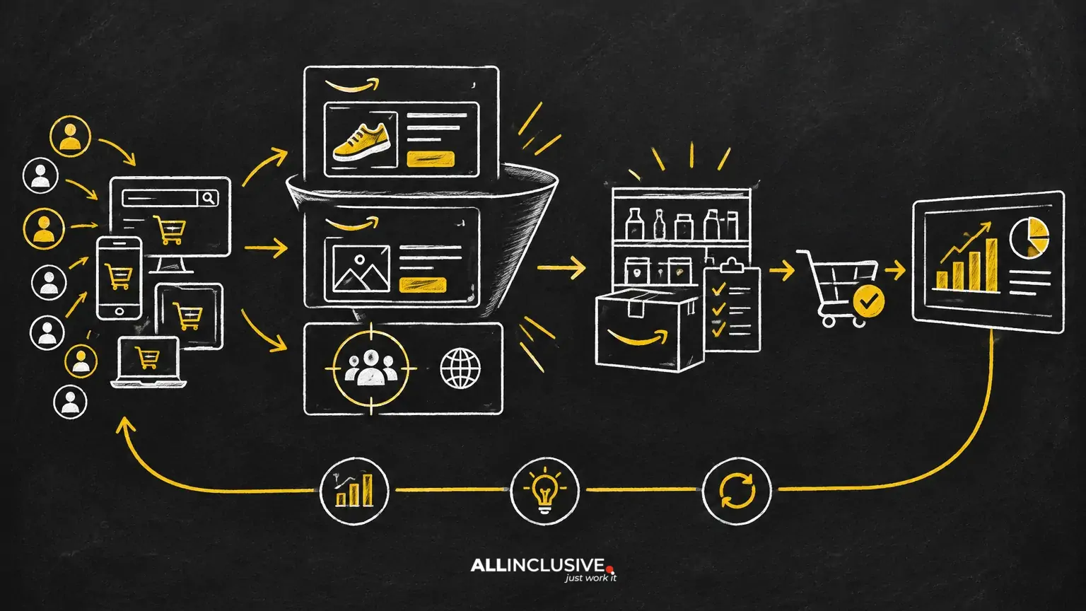 Amazon Advertising Strategy: Sponsored Ads, DSP and Retail Signals