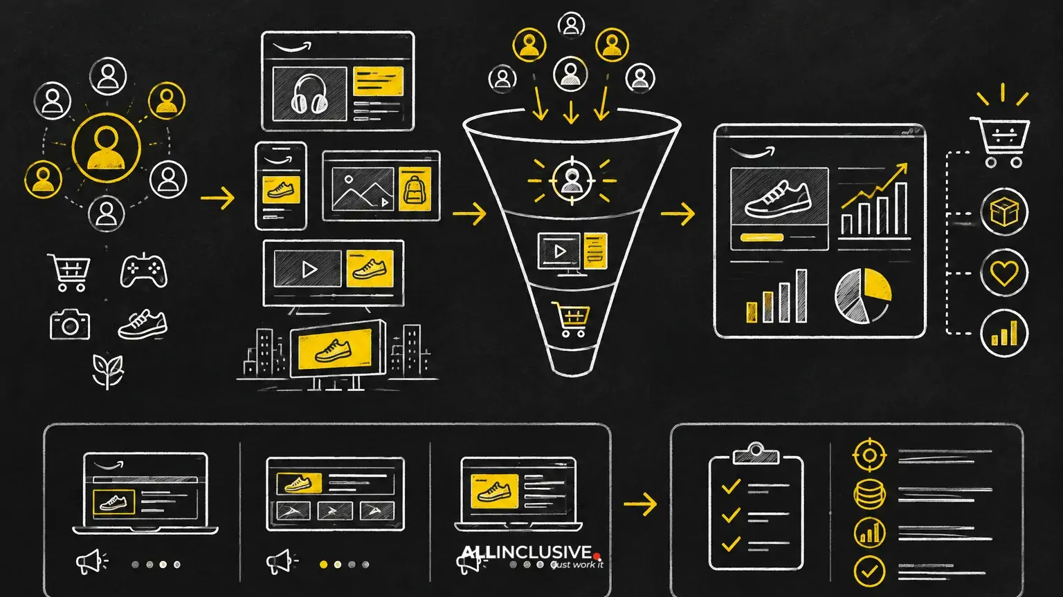 Amazon DSP: Audiences, Inventory and When It Makes Sense