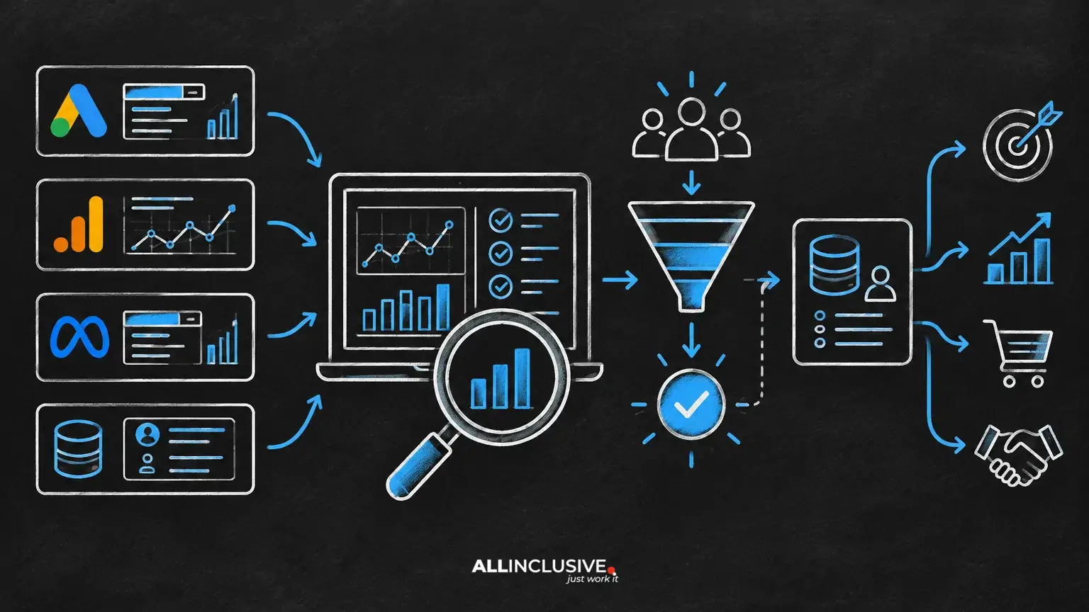 Conversion Tracking Audit: Google Ads, GA4, Meta and CRM