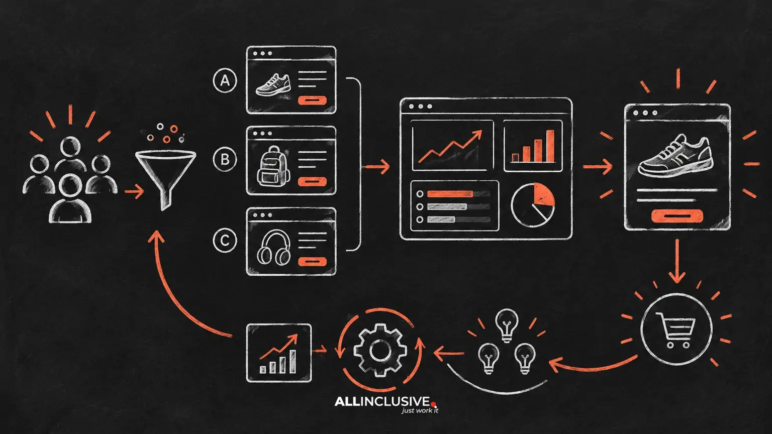 Creative Testing Framework: How to Learn Faster Without Wasting Spend