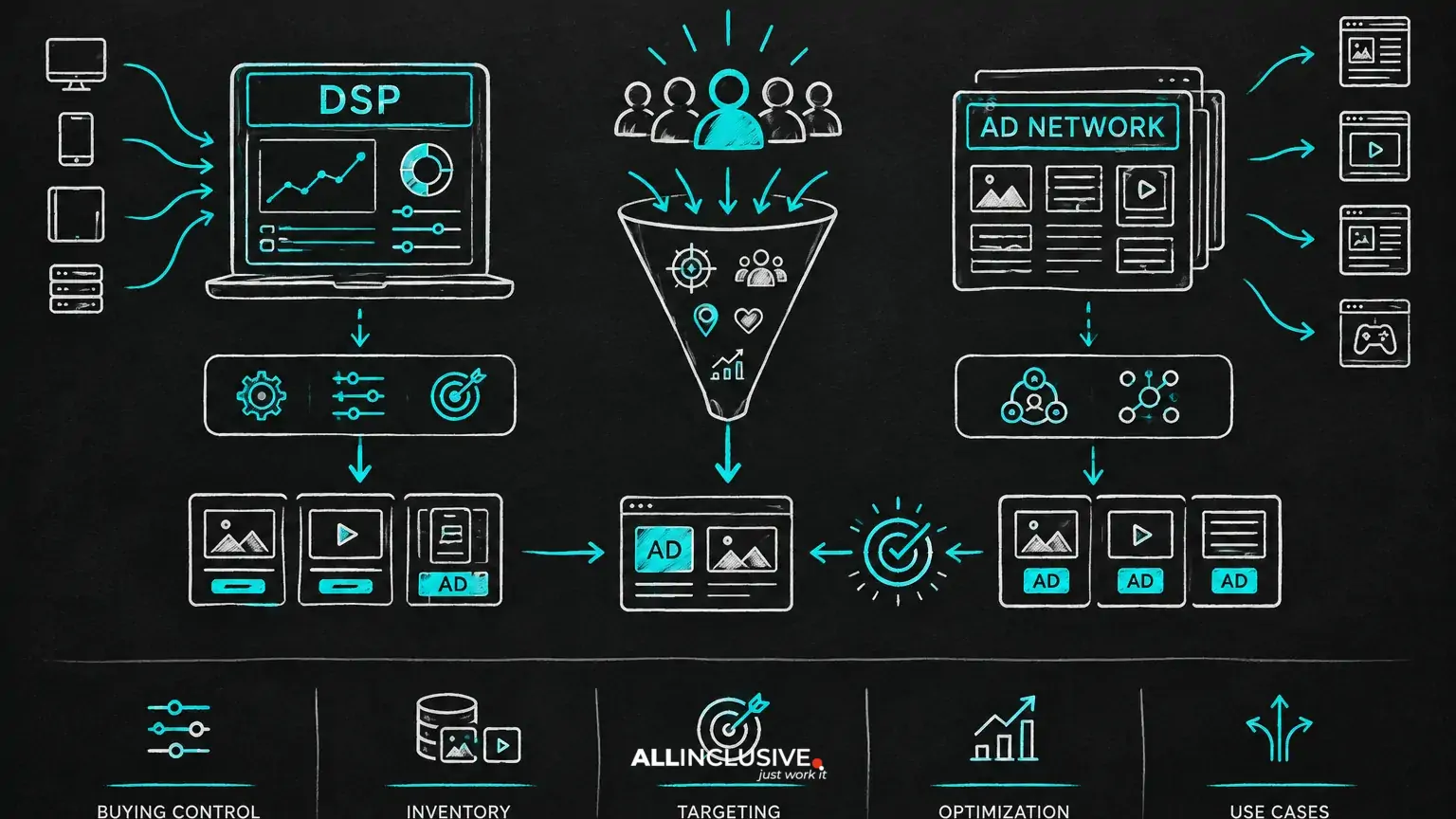 DSP vs. Ad Network: What’s the Difference?