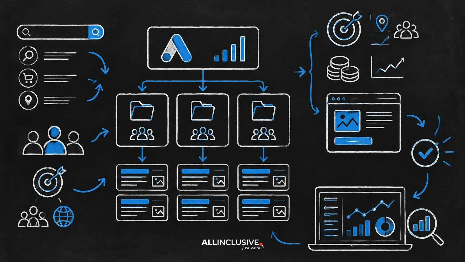 Google Ads Account Structure: Campaigns, Ad Groups and Intent