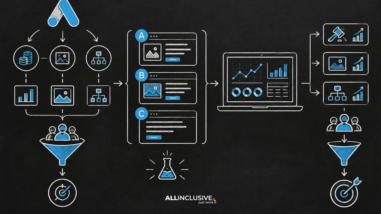 Google Ads Experiments: How to Test Bids, Creative and Structure