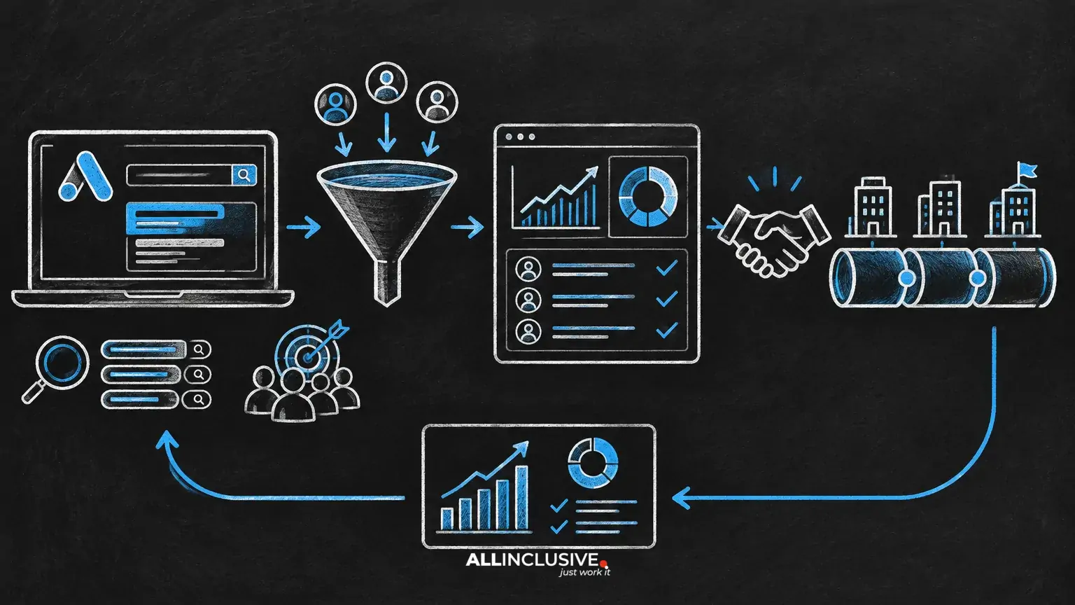 Google Ads for B2B: Keywords, Lead Quality and Pipeline Measurement