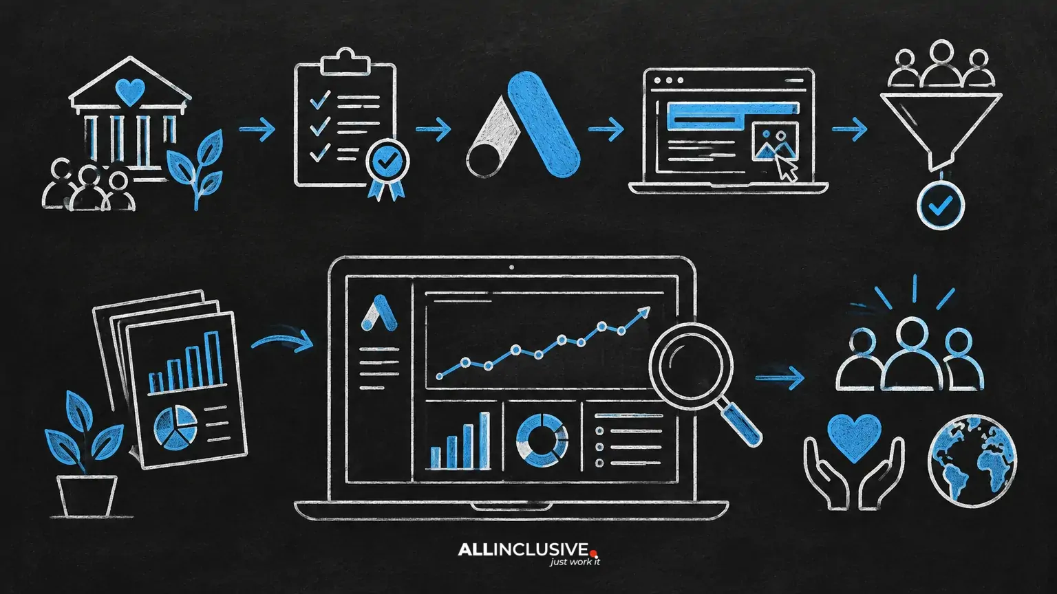 Google Ads for Nonprofits: Grant Eligibility, Setup and Strategy