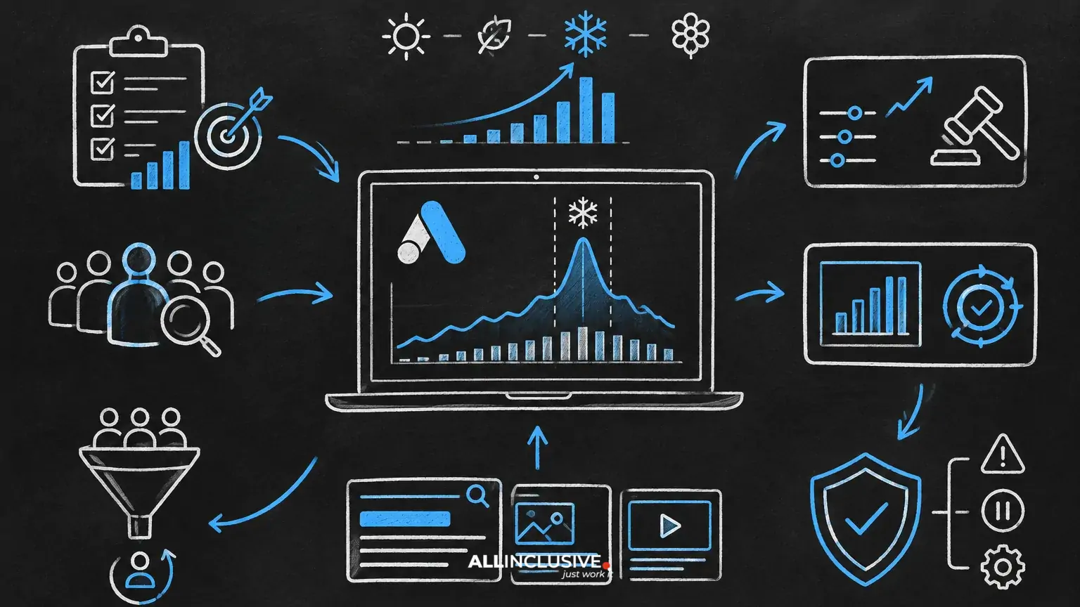 Google Ads Seasonality: Budget and Bidding During Demand Spikes