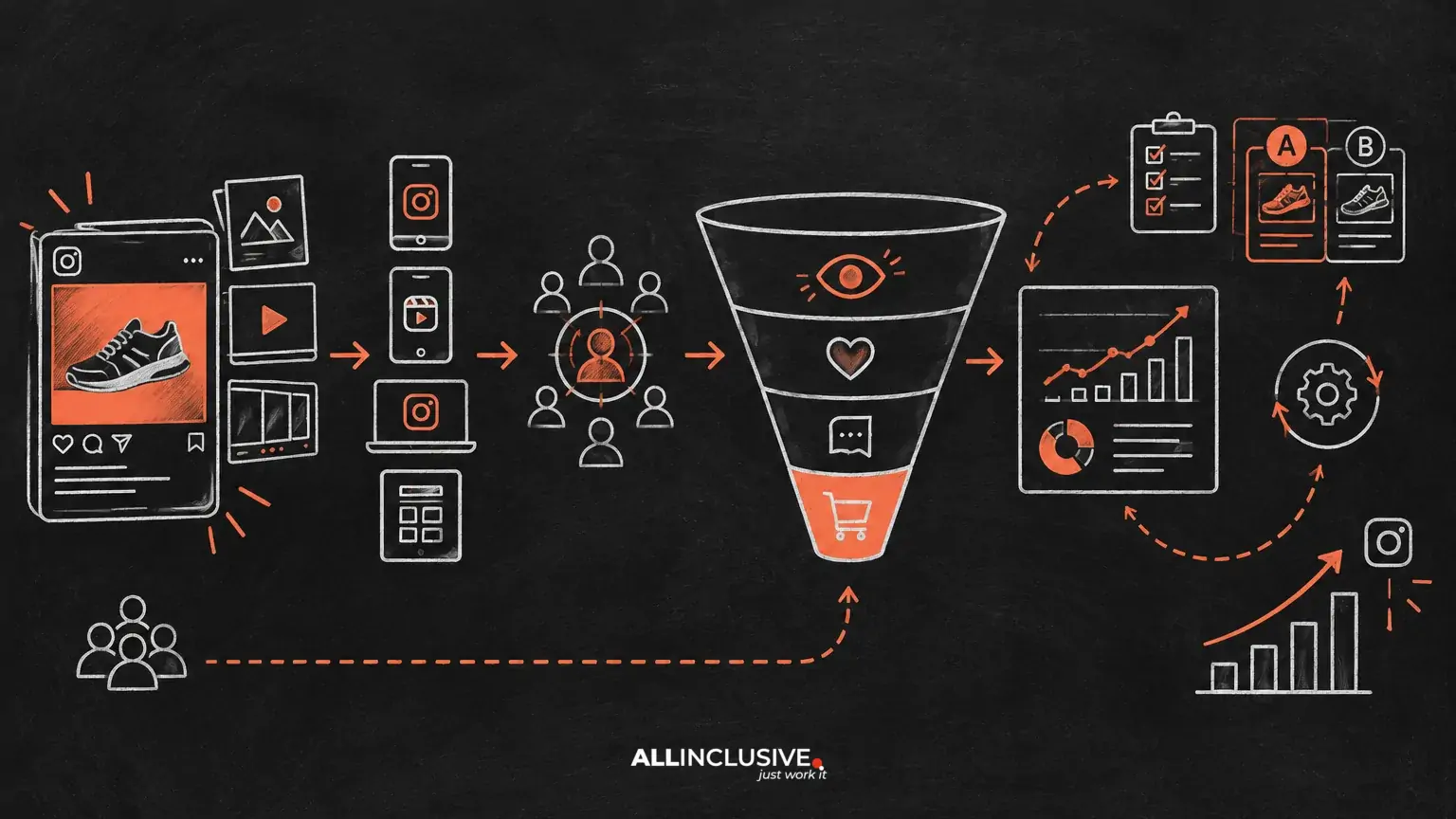 Instagram Ads Strategy: Creative, Placements and Funnel Design