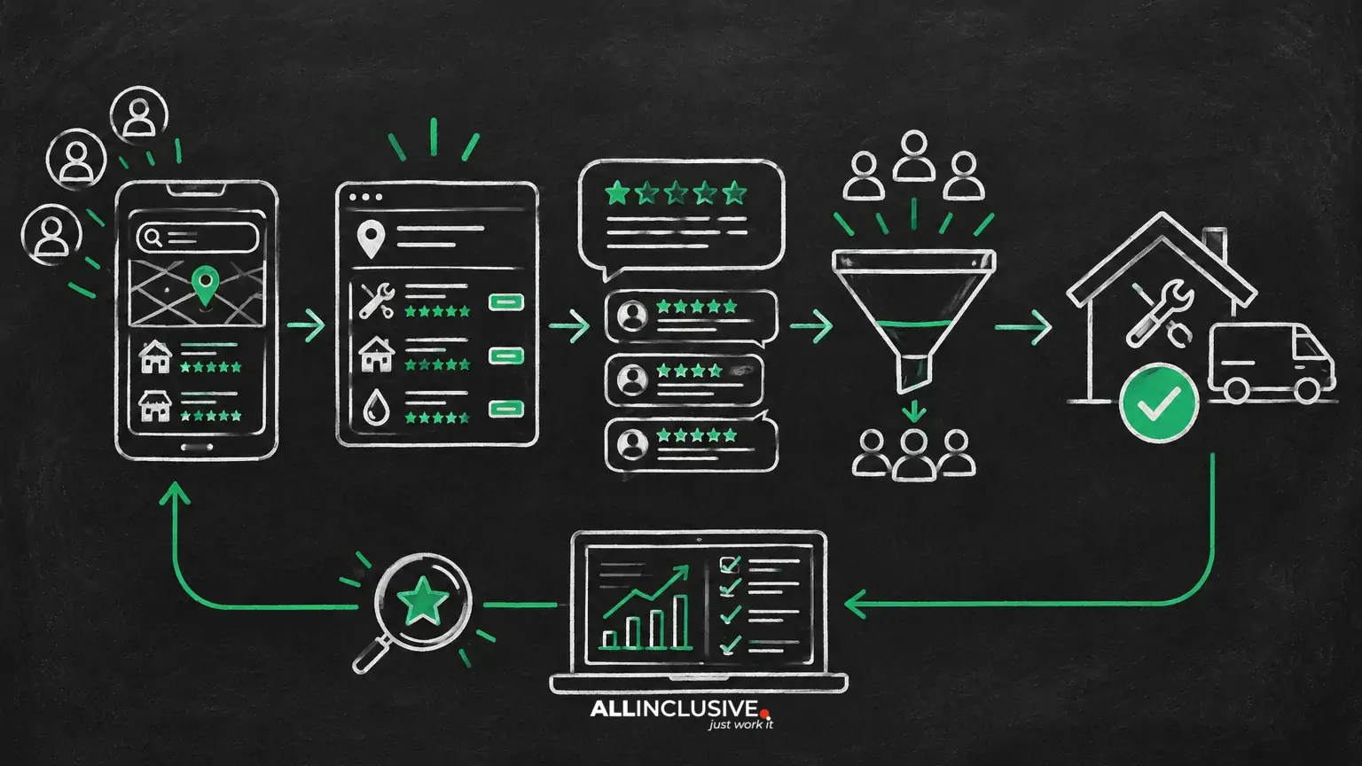 Local Services Ads Reviews: How Reputation Affects Performance