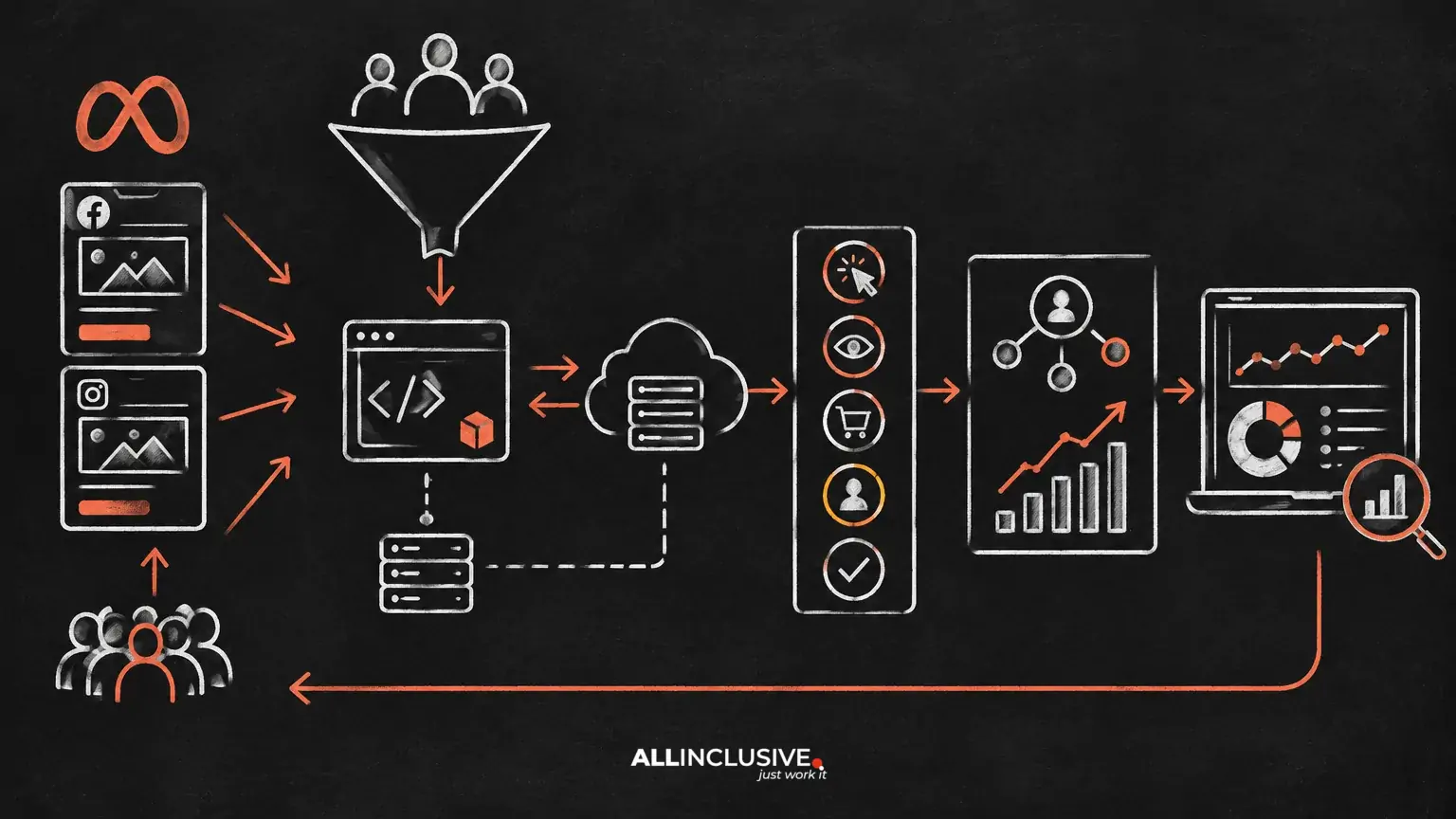 Meta Ads Conversion Tracking: Pixel, CAPI and Attribution Basics