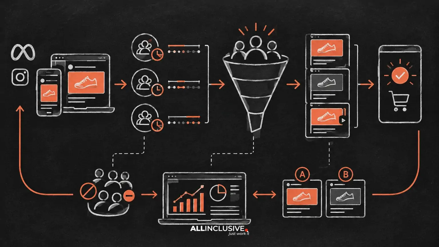 Meta Ads Retargeting: Audience Windows, Creative and Exclusions