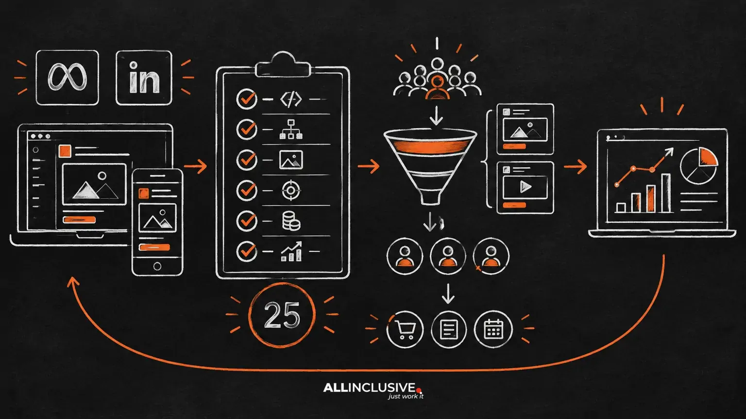 Paid Social Audit: 25 Checks Across Meta and LinkedIn