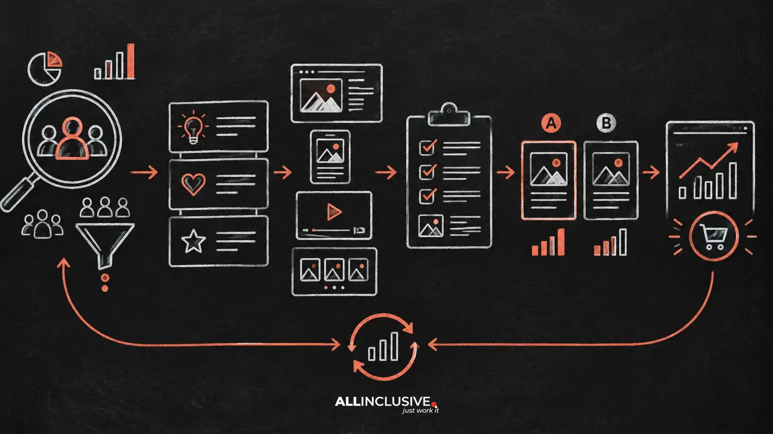 Performance Creative Strategy: Research, Angles, Formats and Testing