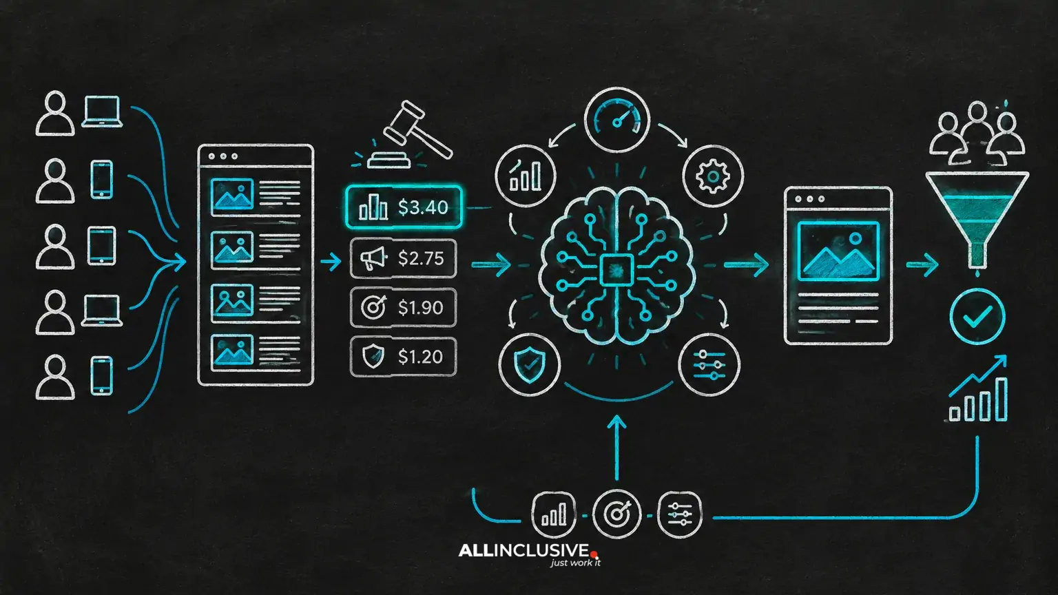 Programmatic Bidding Algorithms: Real-Time Optimization Explained