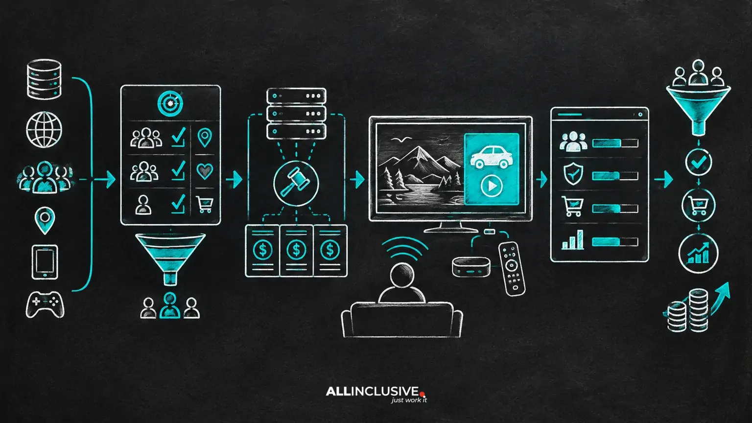 Programmatic CTV Advertising: Buying, Targeting and Measurement