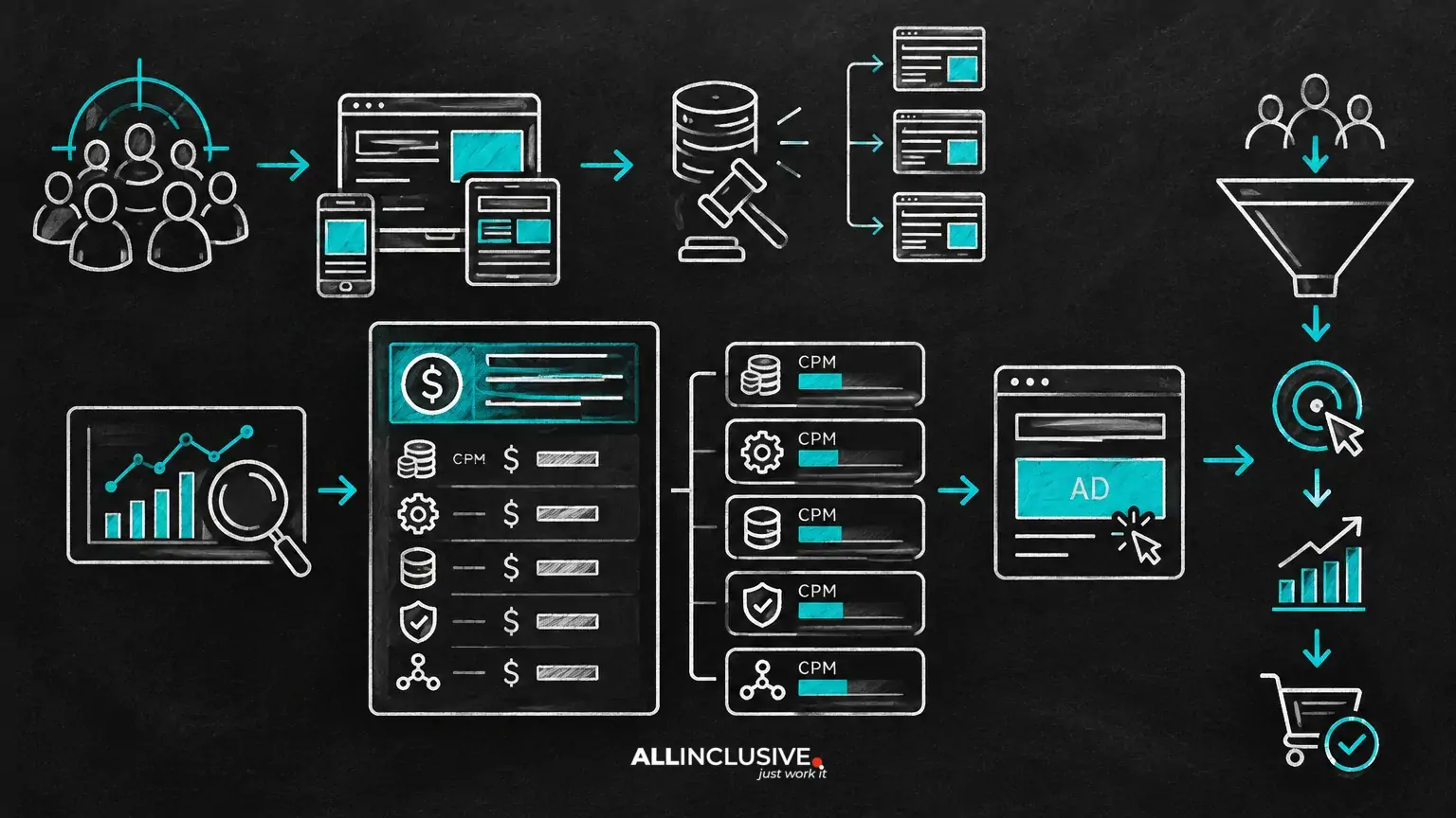 Programmatic Rate Card: CPMs, Fees and Hidden Costs Explained