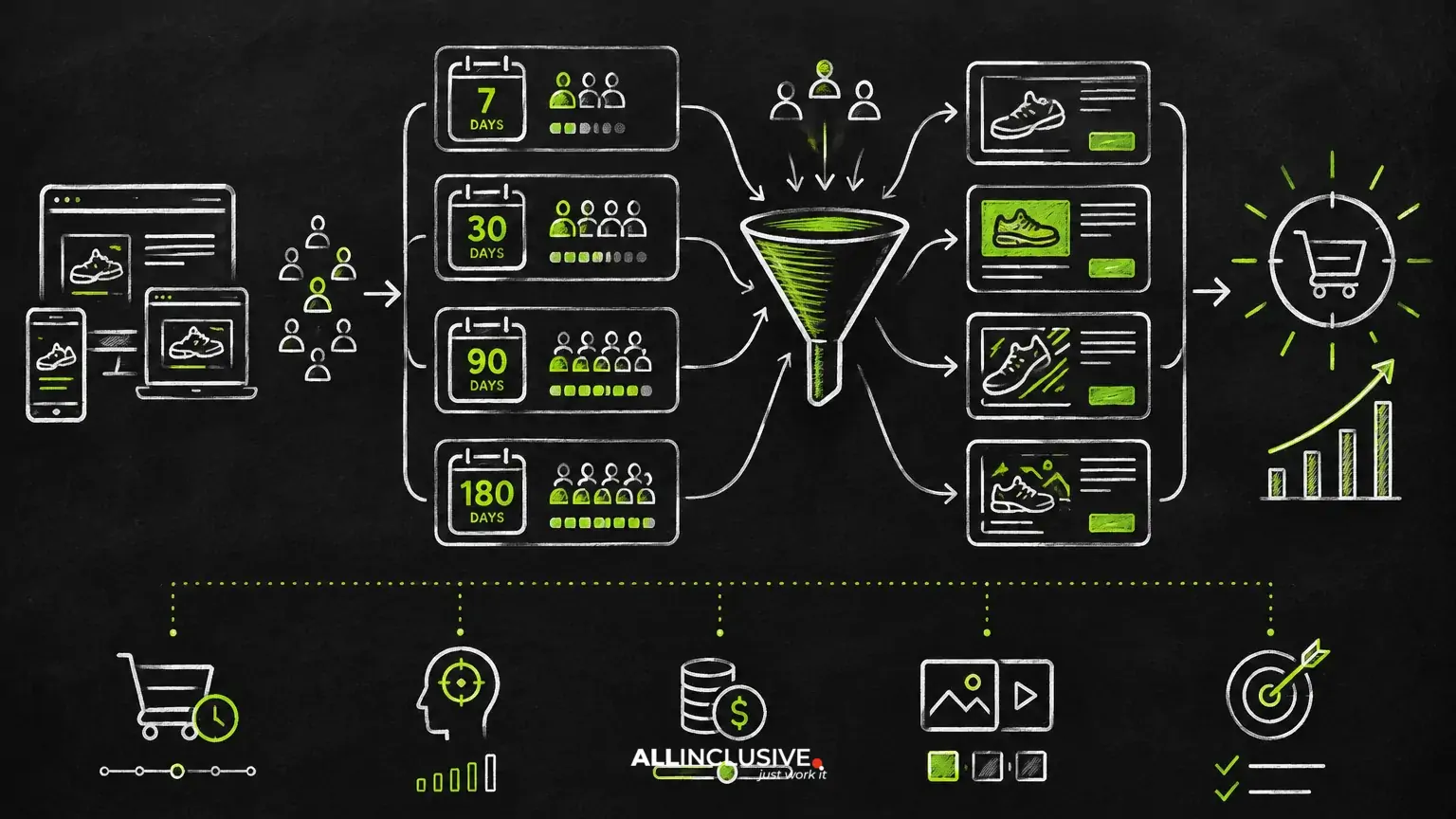 Remarketing Windows: Choosing 7-, 30-, 90- and 180-Day Audiences