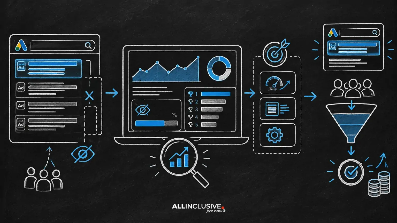 Search Lost IS (Rank): How Ad Rank Limits Reach