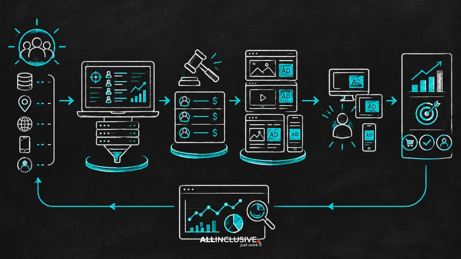 What Is Programmatic Advertising? DSPs, Auctions, Data and Inventory Explained