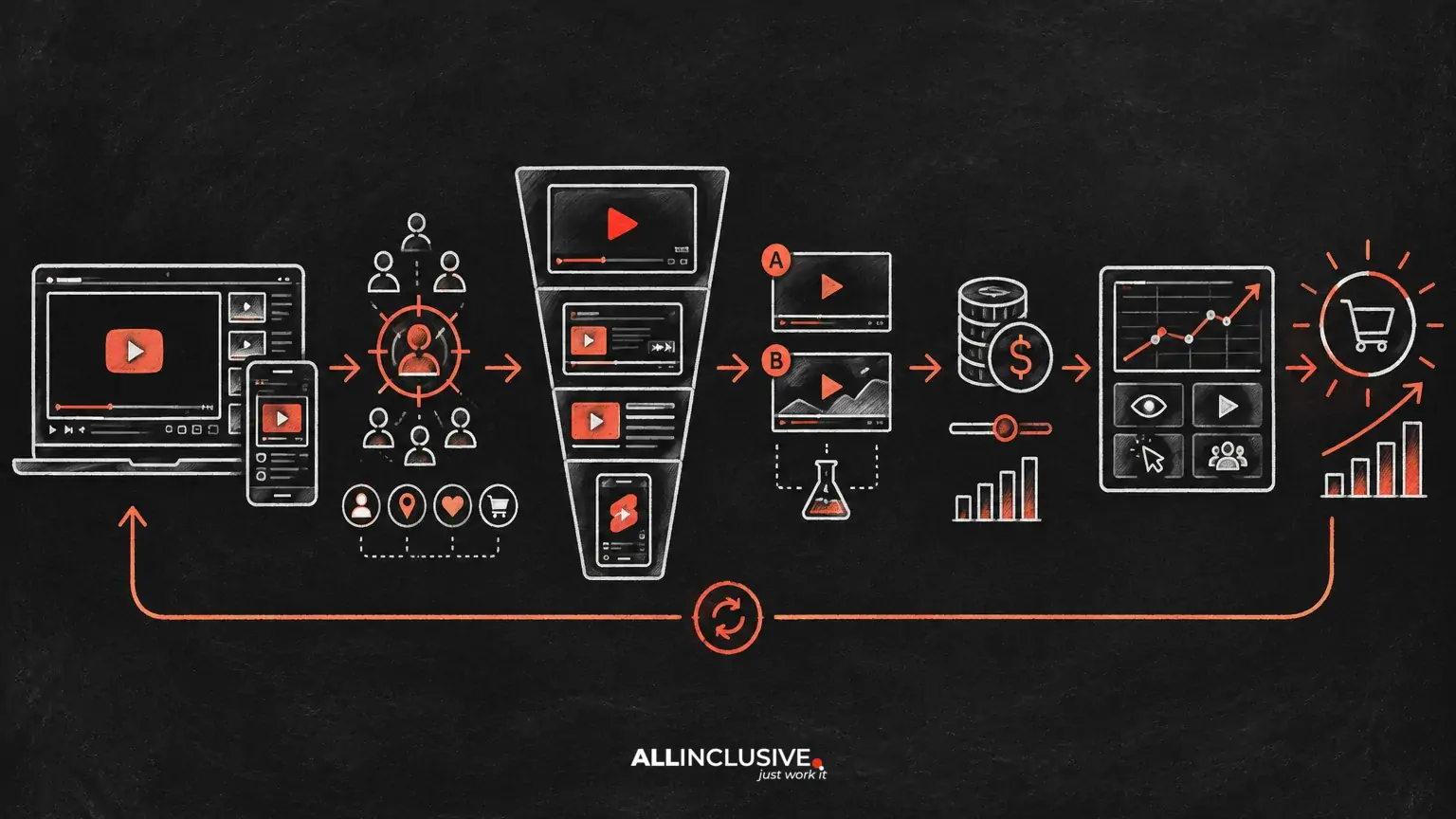 YouTube Advertising Strategy: Audiences, Formats and Measurement