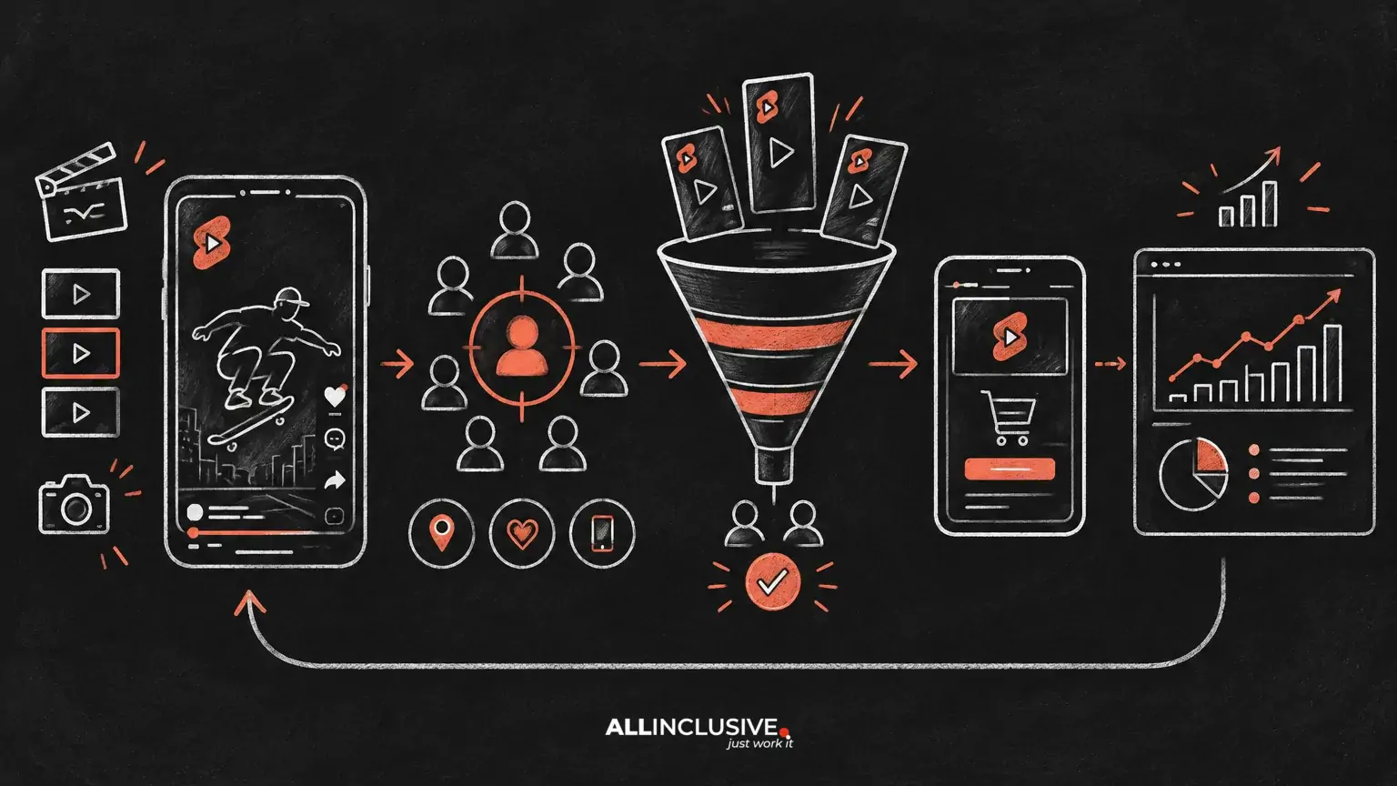 YouTube Shorts Ads: Creative, Targeting and Measurement